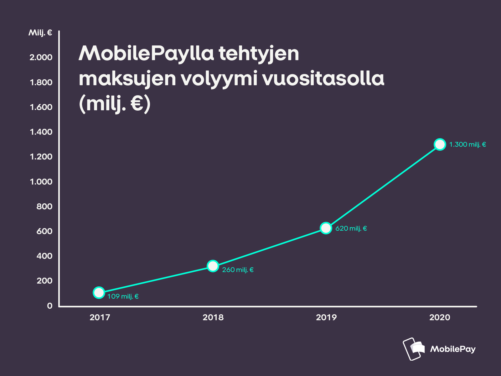 MobilePayn Vuosi Oli Ennätyksiä Täynnä – Maksuja Pyyhkäistiin Yli 1,3 ...