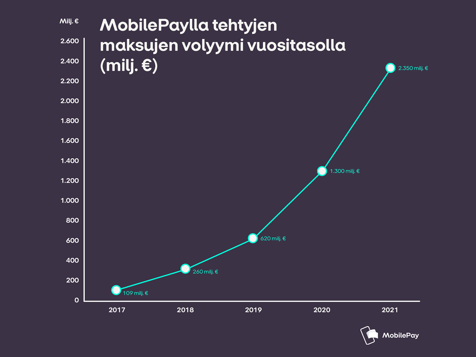 MobilePaylla tehtyjen maksujen volyymi vuositasolla - graafi